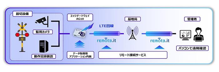 ニュース 近鉄がIoT活用の踏切遠隔状態監視システムを導入、ソフトバンクとアムニモが技術協力