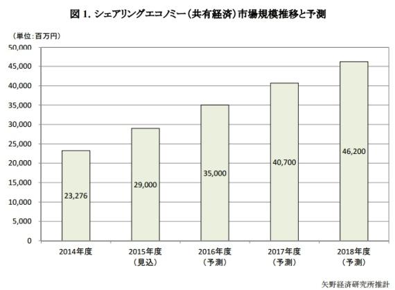 シェアリングエコノミーサービスを5カテゴリに分類、国内普及の課題と市場規模は？ ｜ビジネス+IT