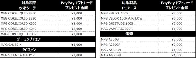 Z690チップセット搭載マザーボードをはじめとする対象製品の購入で最大8,000円分のPayPayギフトカードが貰える　MSI、「2021クリスマスキャンペーン パーツ編」を開催 