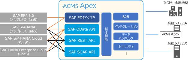 エンタープライズ・データ連携基盤 「ACMS Apex」の最新版を発売