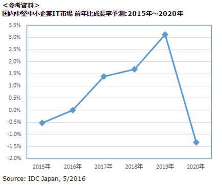  中堅中小企業のIT投資、3～5年後「AI格差」がやって来る、ほか