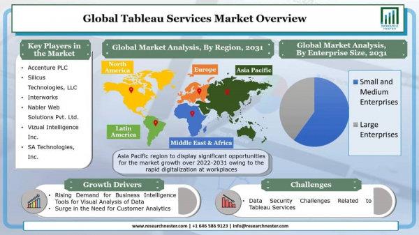 グローバルTableauサービスに関する市場調査ーサービスタイプ別（コンサルティング、メンテナンスとサポート、データ準備など）;企業規模別（中小企業、大企業）-世界の需要分析と機会の見通し2031年:ドリームニュース - Miyanichi e-press