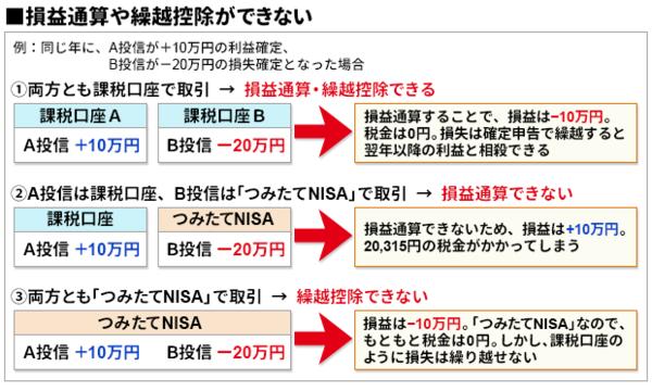 ｢つみたてNISA｣のメリット・デメリットを再確認！
20年間も低コスト投資信託の積立による利益が非課税
になるのは魅力だが、損益通算と損失の繰越は不可能