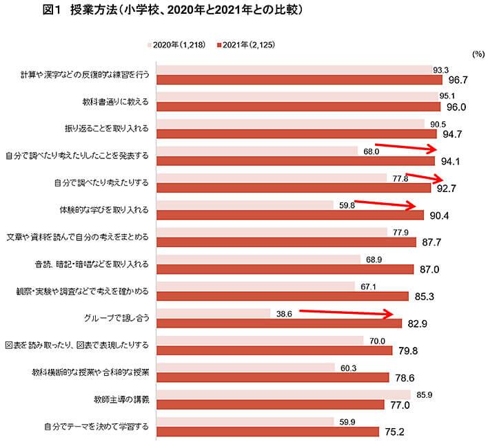 データとともに考える子どもの学び～学校・家庭の学びが変わる中で、保護者ができることは？～ 