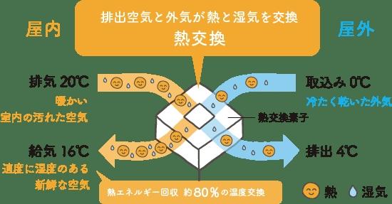 あなたの家の空気は大丈夫？コロナ対策以外にも“換気”が大事なワケ 