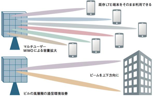 「TDD版4G」がこれからの主役――5Gの中核技術「Massive MIMO」も前倒しで実用化へ