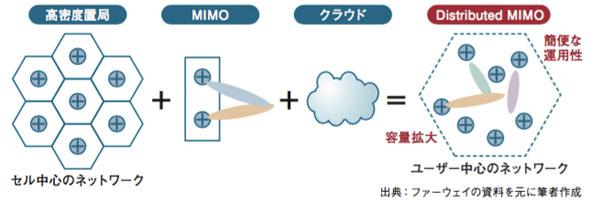 「TDD版4G」がこれからの主役――5Gの中核技術「Massive MIMO」も前倒しで実用化へ 