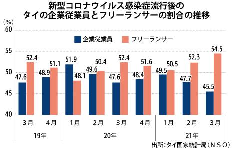 [Thailand] Concerns about securing labor after corona are declining in Japan, and migrant people have not returned.