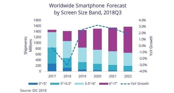 スマホ市場の回復の差が米国の貧富の差を浮き彫りに～高いスマホのほうが早く回復