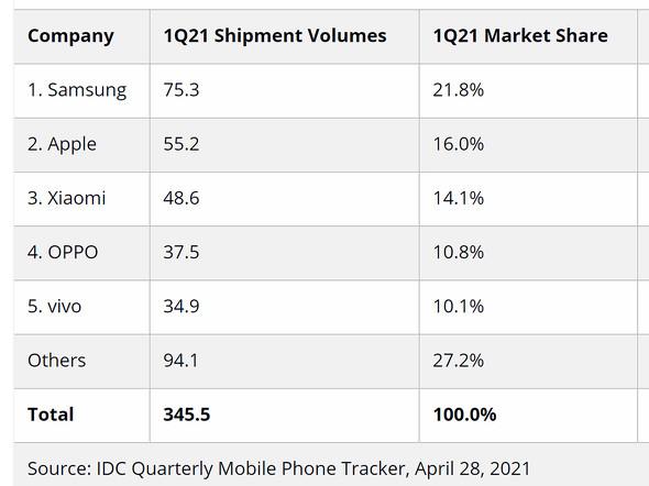 中国で一番人気のスマホはどれ？　Huaweiの穴を埋めたメーカーは？：山根康宏の中国携帯最新事情（1/2 ページ） 