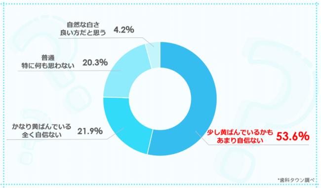 歯の色で第一印象が変わる？ 実はみんなが気にしている歯の黄ばみ 