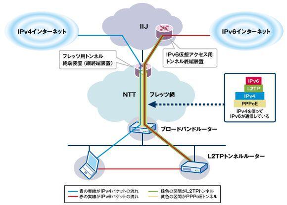  IIJ IPv6仮想アクセス（ネットワーク型）を使ってみる （前編）