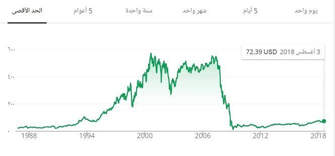 لا تجلس تراقب أموالك تضيع أمام ناظريك .. تحلَّ بروح رياضية وتقبل الخسارة في سوق الأسهم 