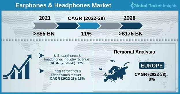 Earphones & Headphones Market Applications and Forecast to 2028 | Beats, Skullcandy, Sony, Plantronics