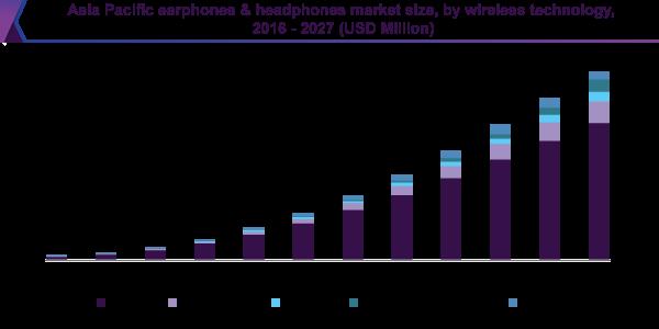 Earphones & Headphones Market Applications and Forecast to 2028 | Beats, Skullcandy, Sony, Plantronics 
