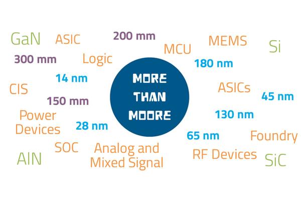 The other side of Moore's Law - where is More than Moore headed?