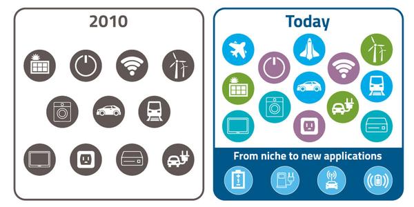 The other side of Moore's Law - More Where will more than Moore go?