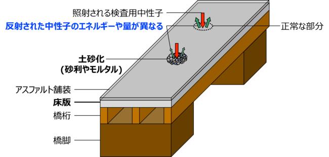 橋梁床版内部の非破壊検査法を新開発　－コンクリート劣化の定量評価が可能に－