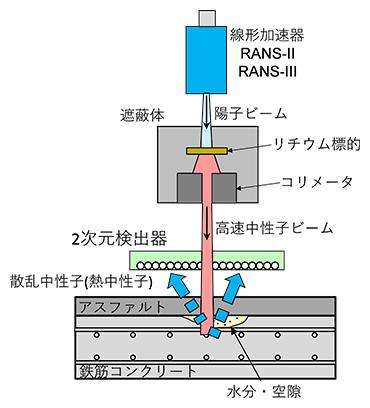 橋梁床版内部の非破壊検査法を新開発　－コンクリート劣化の定量評価が可能に－ 