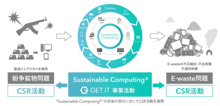 国内初導入「E-waste Compensation」を活用し、IT機器のサーキュラーエコノミーを推進