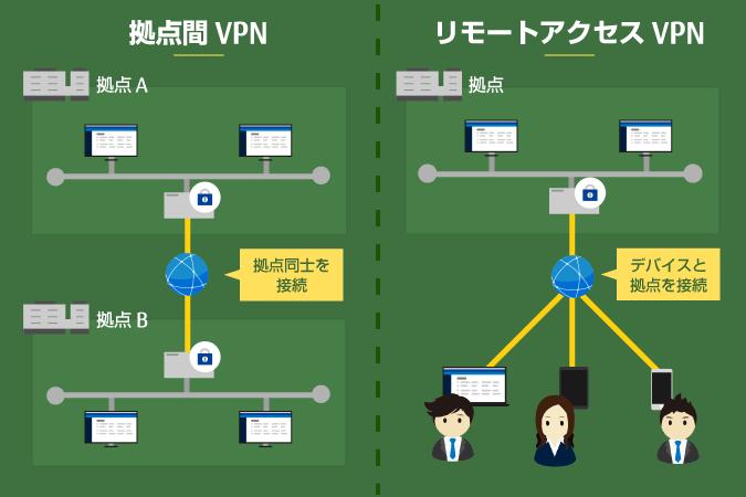 テレワークユーザー同士をVPNでつなぐVPNサーバー