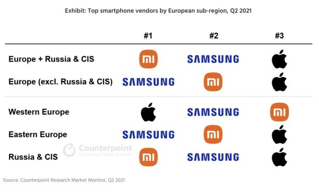 CIS諸国がXiaomiの2021年第2四半期欧州スマートフォン市場における成功の鍵を握る