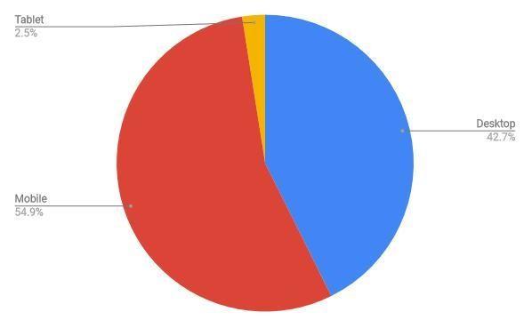 Sdílejte podle zařízení v roce 2021, PC předčí smartphone