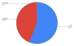 Share by device in 2021, computer Surpass smartphones 