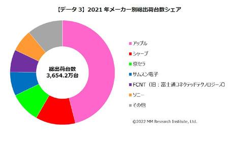 2021年、iPhone国内出荷台数は史上最高。スマホの過半数は5G対応に