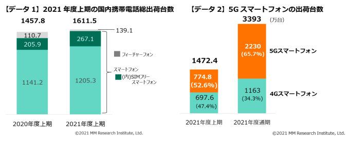 2021年、iPhone国内出荷台数は史上最高。スマホの過半数は5G対応に 