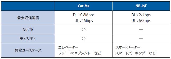 国内唯一、ソフトバンクのNB-IoT戦略 