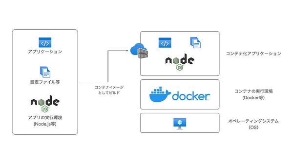 Let's move the container app with Azure 1