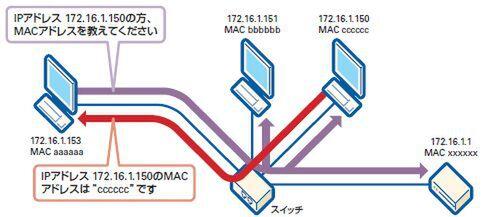  IPアドレスからMACアドレスを調べるARPはどこまで有効？ 