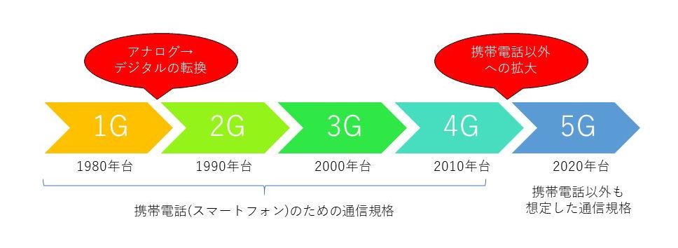 5G時代にMVNOはどんな進化を遂げるのか　カギを握る「非スマホ領域」と「VMNO」：ITmedia Mobile 20周年特別企画（1/3 ページ）