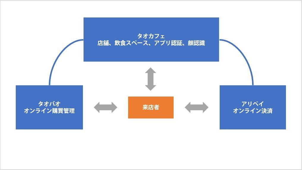 タオカフェ登場で加熱する「無人店舗」競争、中国勢がアマゾンを脅かす ｜ビジネス+IT 