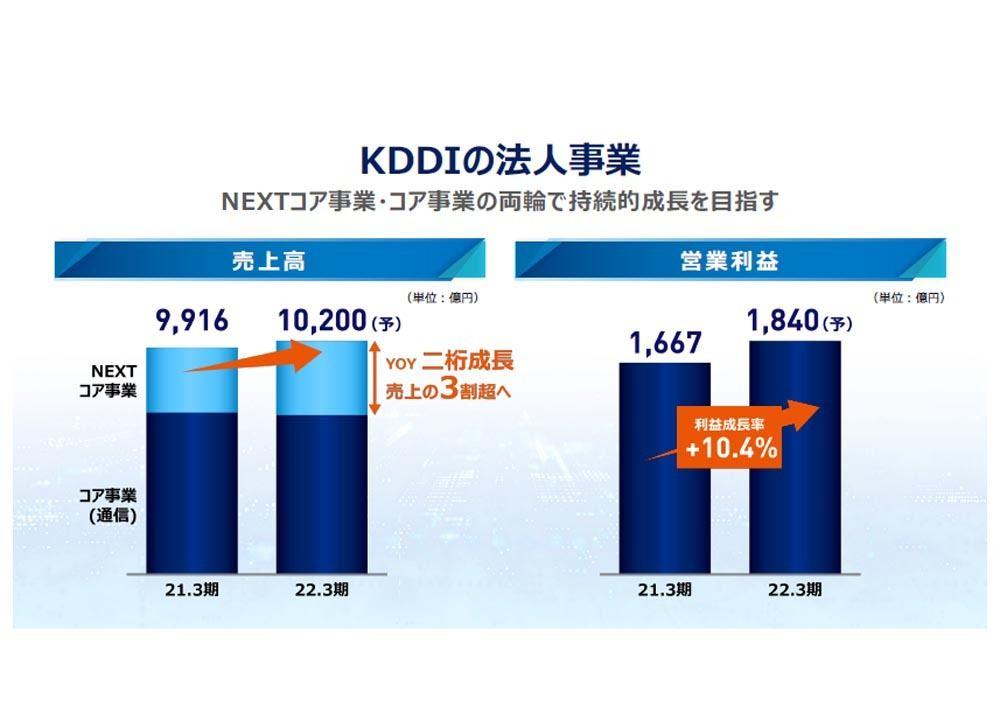 KDDI、DX支援を中心としたNEXTコア事業で法人事業の売上比率3割超へ 