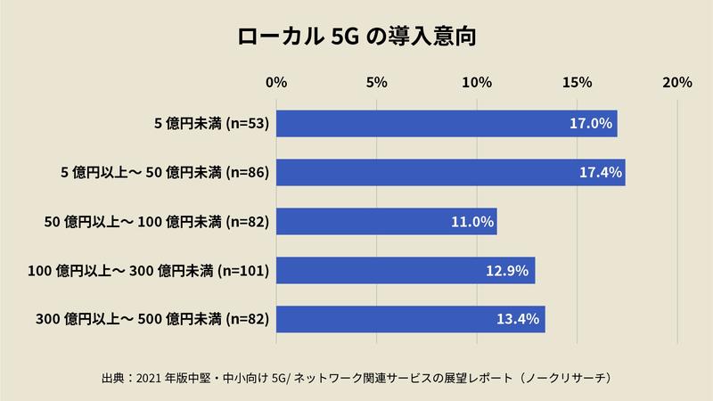 製造業や運輸業で「ローカル5G」はどう活用すべき？ 調査で分かった業界別の期待分野 連載：中堅・中小企業市場の解体新書｜ビジネス+IT