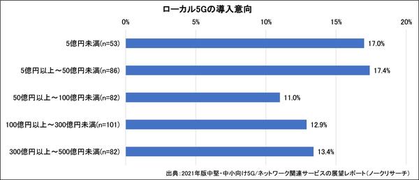 製造業や運輸業で「ローカル5G」はどう活用すべき？ 調査で分かった業界別の期待分野 連載：中堅・中小企業市場の解体新書｜ビジネス+IT 