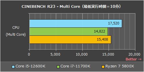 DDR4環境でも高性能な「Core i5-12600K」、AMD/Intelの従来モデルと比較してみた 