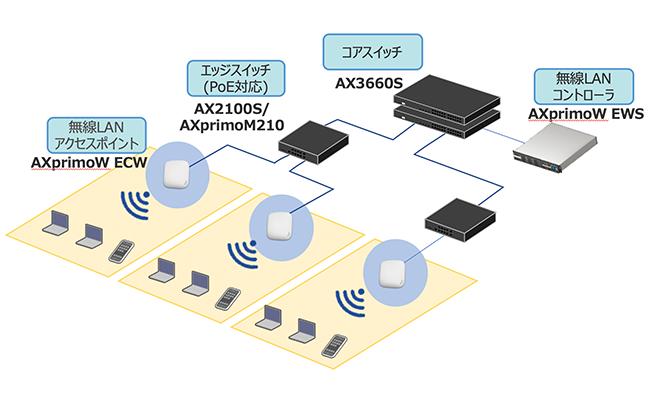 コストパフォーマンスに優れ安全で安定した通信が可能な無線LAN AXprimo Wシリーズを製品化