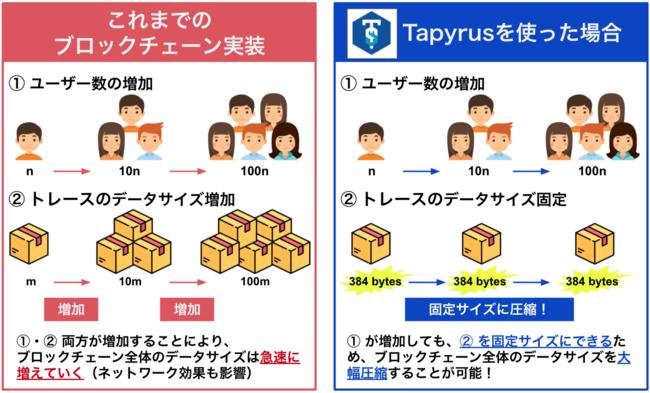 【Chaintope】ブロックチェーンにおける大量データ処理問題を解決する技術特許を取得 