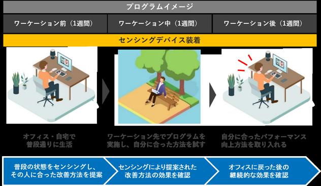 東急不動産ら、ワーケーション×センシングで新しい働き方のモデルを推進へ