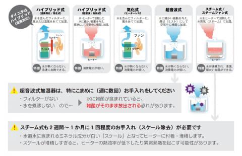 The water remaining in the humidifier is NG? NG? Correct care method