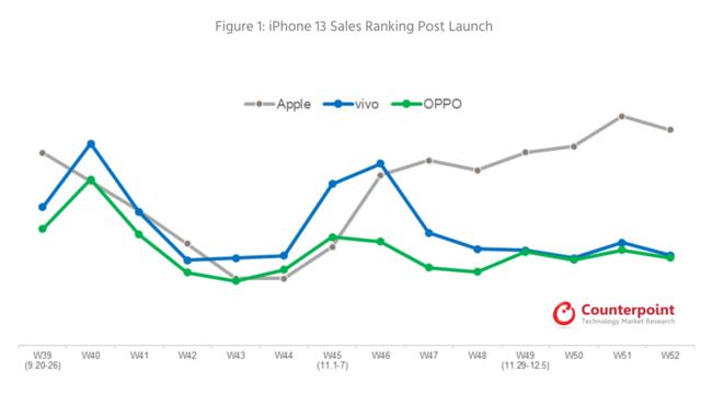 ニュース 米アップルが中国で6年ぶりにスマートフォンシェア1位、iPhone13が善戦＝韓国報道