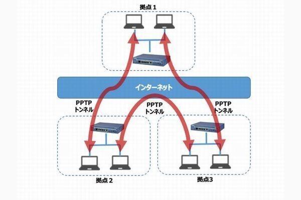 VPN構築時のトラブルを解決する(2)