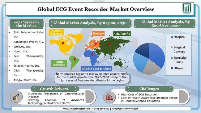 ECGイベントレコーダー市場―タイプ別（手動、デスクトップ、その他）;モニタータイプ別（ループメモリモニター、および症状イベントモニター）;エンドユーザー別-世界の需要分析と機会の見通し2030年:ドリームニュース - Miyanichi e-press