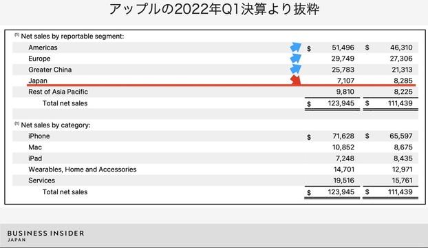 Apple's strong financial results only the Japanese market The reason for the 