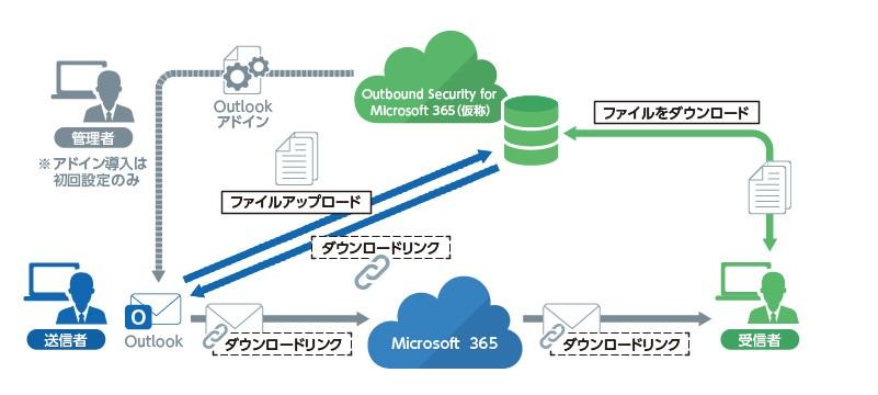 Microsoft 365ユーザー向けメール誤送信対策サービス “Outbound Security for Microsoft 365”の正式提供を開始 