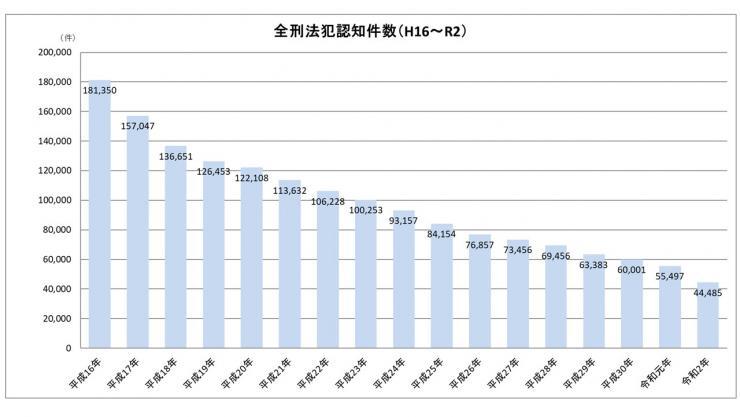 ニュース 21年千葉県内刑法犯　自動車盗が全国ワースト　ヤード、道路網要因か　緊急宣言期間の粗暴犯は減少 