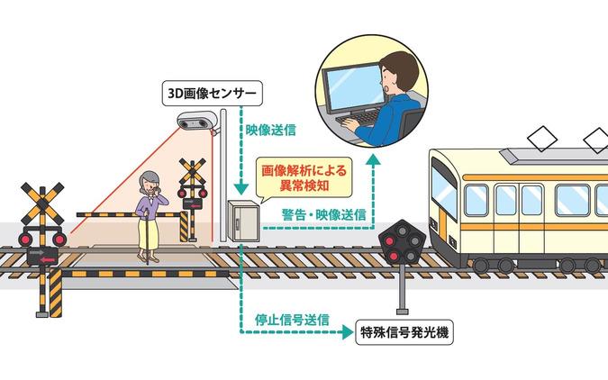 Detects "people" in the news railroad crossing by AI and 3D image analysis ... Seibu Railway has started the introduction test